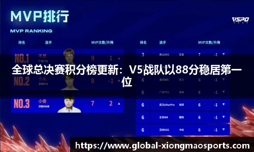 全球总决赛积分榜更新：V5战队以88分稳居第一位